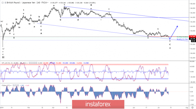 Elliott wave analysis of GBP/JPY for July 11 - 2019