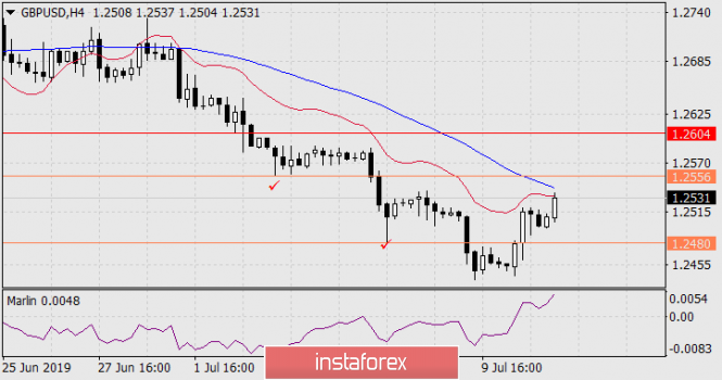 Forecast for GBP/USD on July 11, 2019