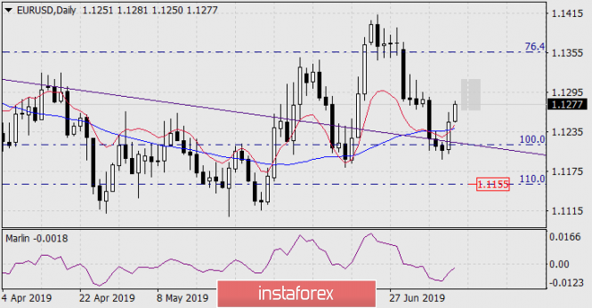 Forecast for EUR/USD on July 11, 2019