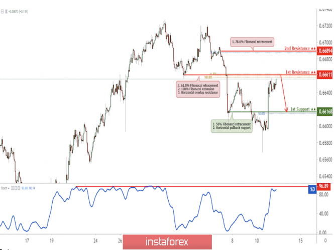 NZD/USD approaching support, potential bounce!