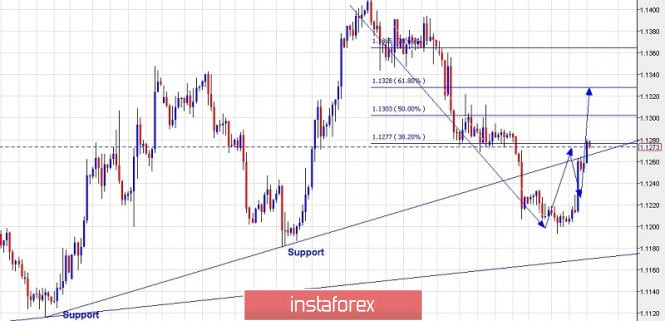 Trading plan for EUR/USD for July 11, 2019