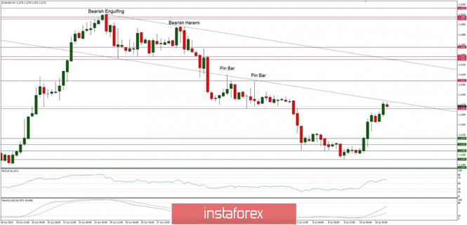 Technical analysis of EUR/USD for 11/07/2019: