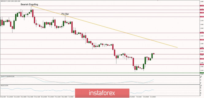 Technical analysis of GBP/USD for 11/07/2019: