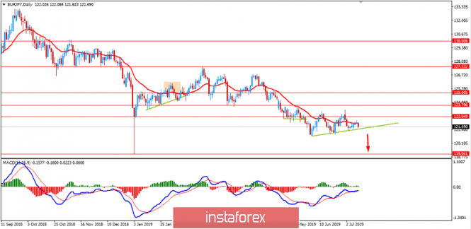 EURJPY: EURO to lose grounds ahead of ECB Meeting today? July 11, 2019