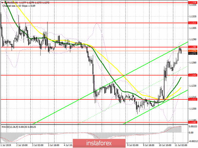 EUR/USD: plan for the European session on July 11. Powell shattered dreams of strengthening the US dollar