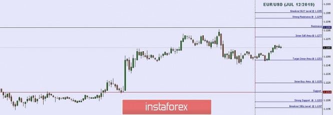 Technical analysis: Important Intraday Levels For EUR/USD, July 12, 2019