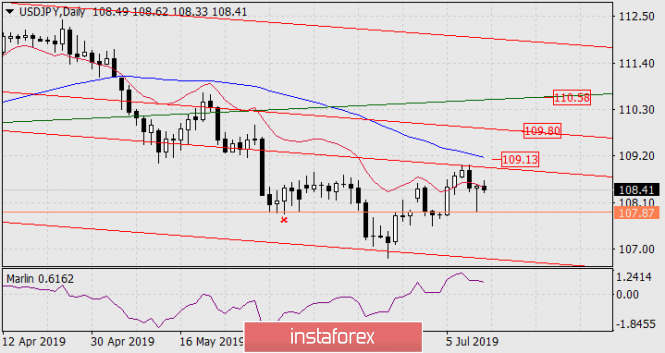 Forecast for USD / JPY pair on July 12, 2019