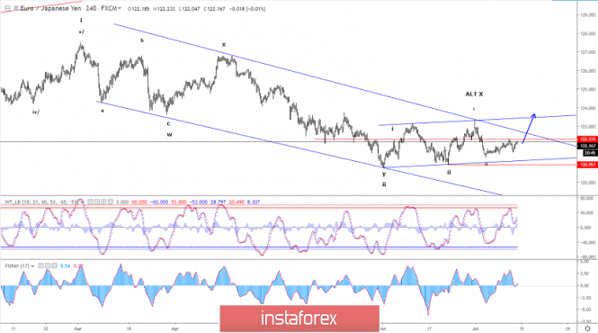 Elliott wave analysis of EUR/JPY for July 12 - 2019