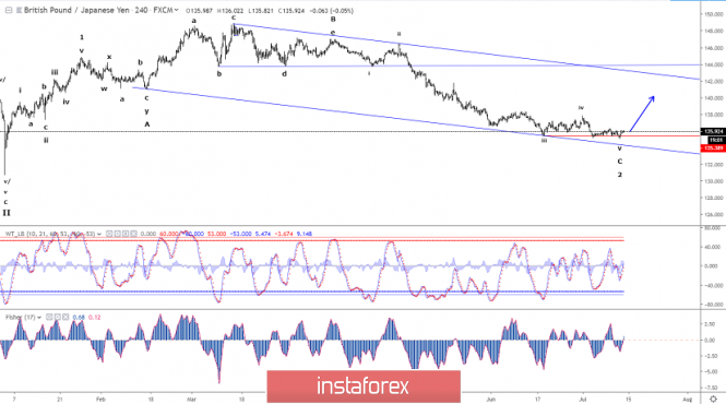 Elliott wave analysis of GBP/JPY for July 12 - 2019