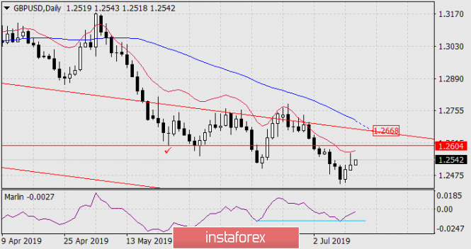 Forecast for GBP/USD on July 12, 2019