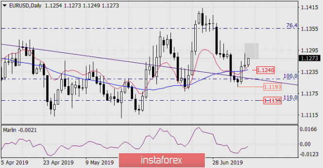 Forecast for EUR/USD on July 12, 2019