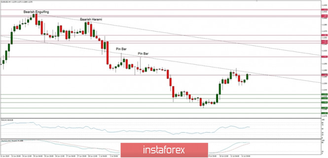 Technical analysis of EUR/USD for 12/07/2019: