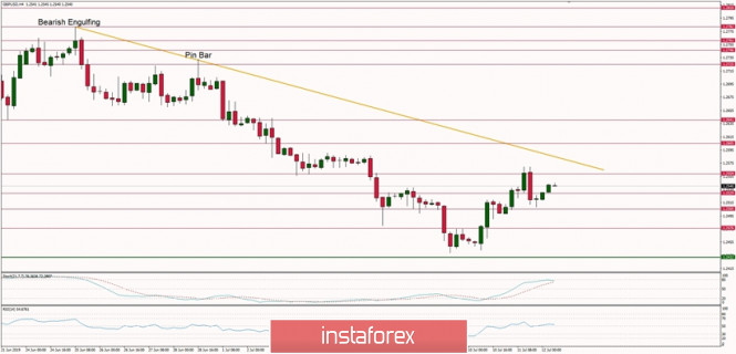 Technical analysis of GBP/USD for 12/07/2019: