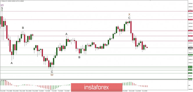 Technical analysis of BTC/USD for 12/07/2019: