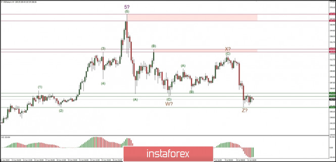 Technical analysis of ETH/USD for 12/07/2019: