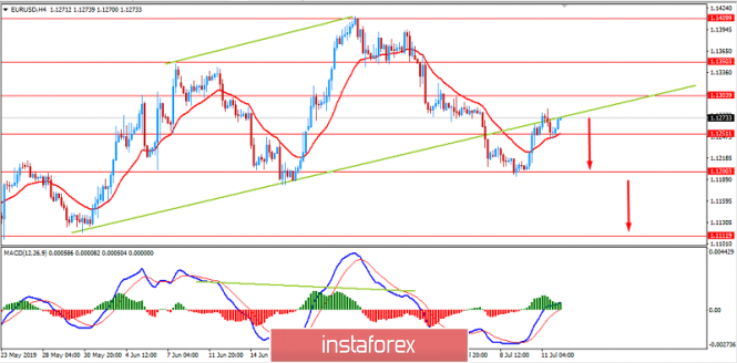 EURUSD: EUR to sustain gains over USD. July 12, 2019