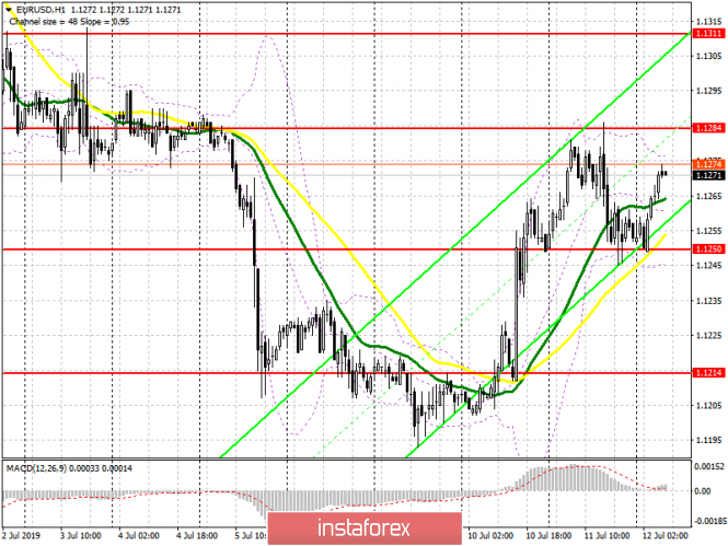 EUR/USD: plan for the European session on July 12. US inflation saved the dollar from a new fall