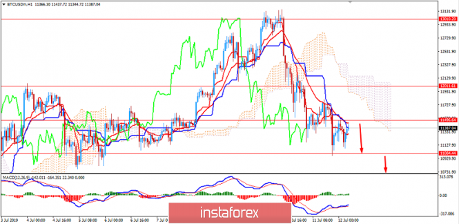 BITCOIN consolidating below $11,500 area to push lower. July 12, 2019