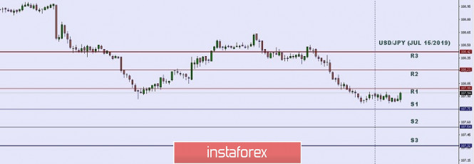 Technical analysis: Important Intraday Levels for USD/JPY, July 15, 2019