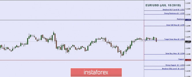 Technical analysis: Important Intraday Levels For EUR/USD, July 15, 2019