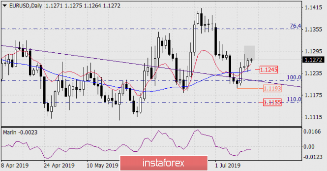 Forecast for EUR/USD on July 15, 2019
