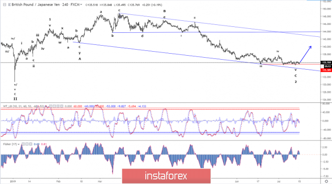 Elliott wave analysis of GBP/JPY for July 15, 2019