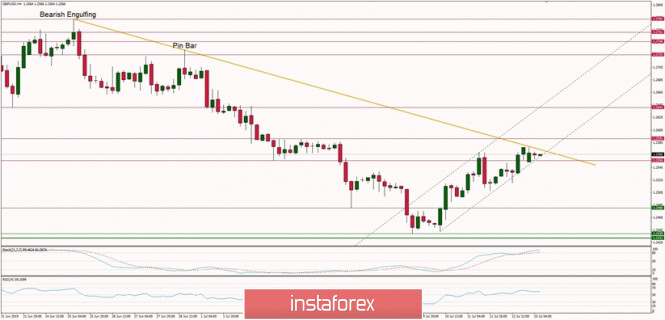 Technical analysis of GBP/USD for 15/07/2019: