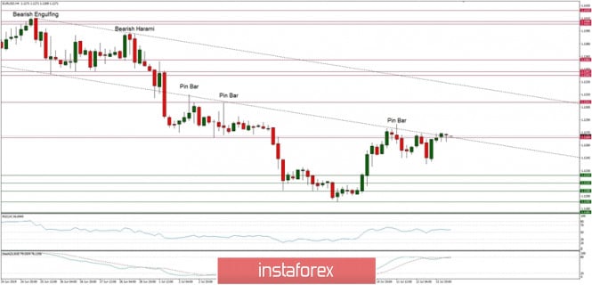 Technical analysis of EUR/USD for 15/07/2019: