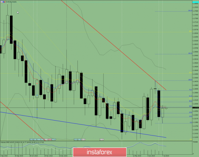 Technical analysis for the EUR/ USD currency pair for the week from July 15 to 20, 2019