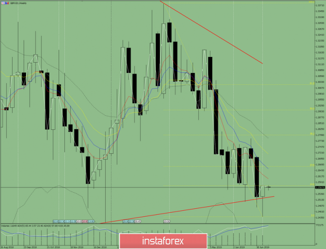 Technical analysis for GBP/USD currency pair for the week from July 15 to 20, 2019