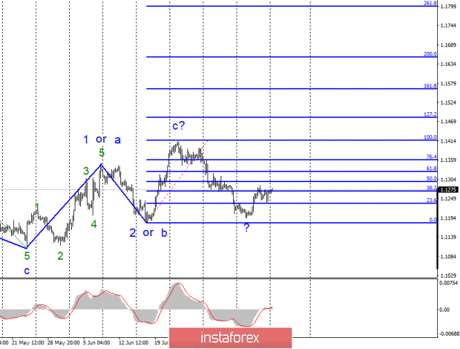 Wave analysis of EUR / USD and GBP / USD for July 15. Markets await Jerome Powell's new performance.