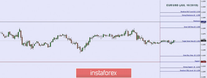 Technical analysis: Important intraday Level For EUR/USD, July 16,2019