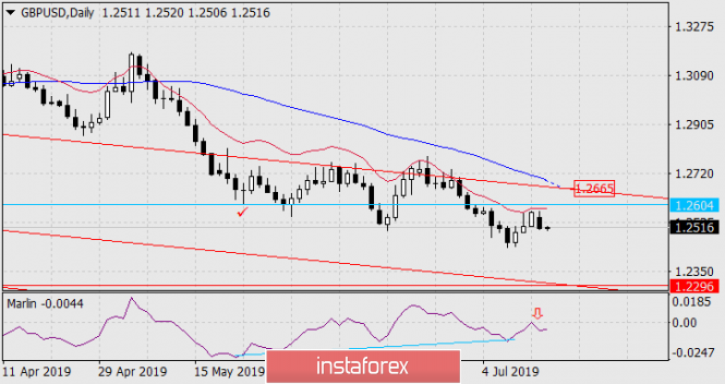 Forecast for GBP/USD on July 16, 2019