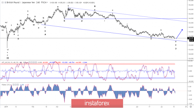 Elliott wave analysis of GBP/JPY for July 16 - 2019