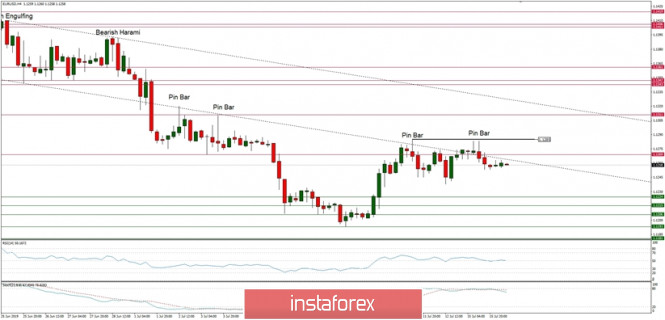 Technical analysis of EUR/USD for 16/07/2019: