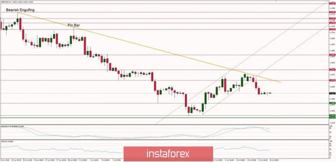 Technical analysis of GBP/USD for 16/07/2019: