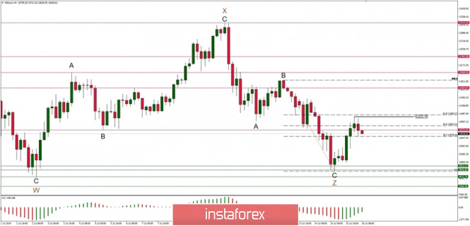 Technical analysis of BTC/USD for 16/07/2019: