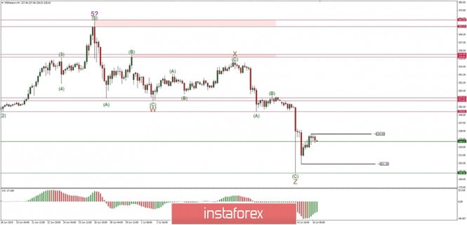 Technical analysis of ETH/USD for 16/07/2019: