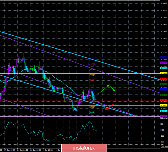 Overview of GBP/USD on July 16. The forecast for the "Regression Channels". Candidate for the post of head of the European