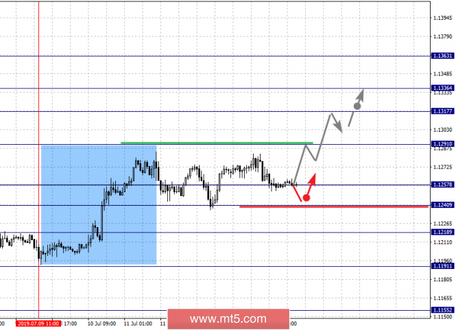 Mt5 Com Fractal Analysis Of Major Currency Pairs On July 16 - 