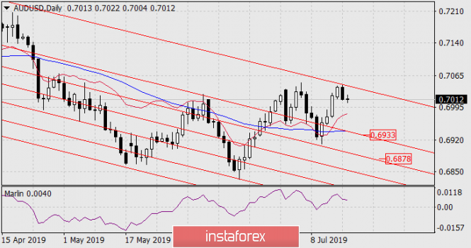 Forecast for AUD / USD pair on July 17, 2019