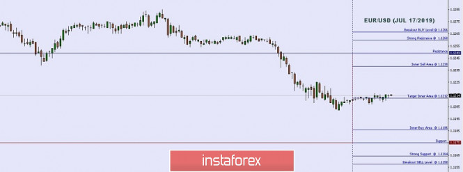 Technical analysis: Important intraday Level For EUR/USD, July 17,2019