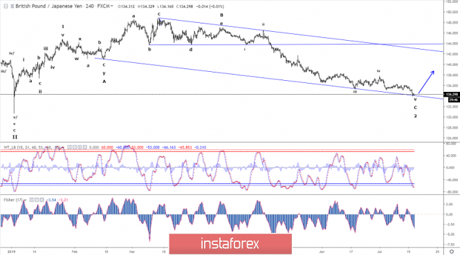 Elliott wave analysis of GBP/JPY for July 17 - 2019