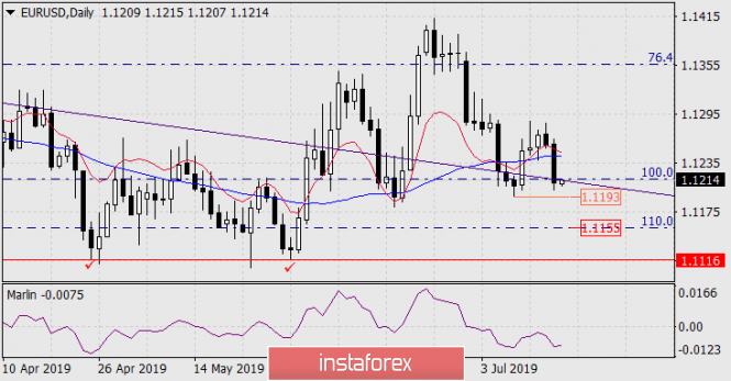 Forecast for EUR/USD for July 17, 2019