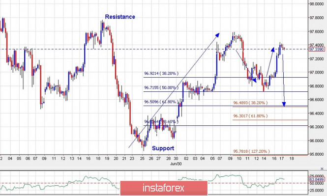 Trading plan for US Dollar Index for July 17, 2019