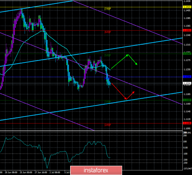 Overview of EUR/USD on July 17. The forecast for the "Regression Channels". Eurozone inflation: a new reason to sell the