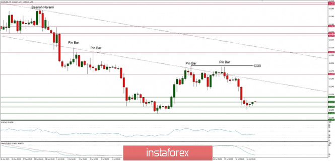 Technical analysis of EUR/USD for 17/07/2019: