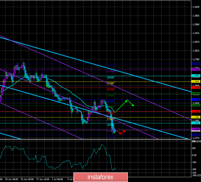 Overview of GBP/USD on July 17. The forecast for the "Regression Channels". The UK is racing full speed to the "hard" Brexit