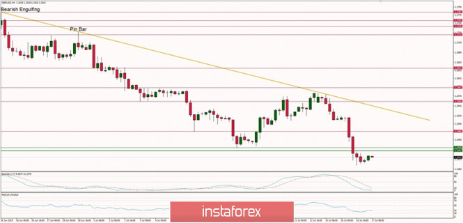 Technical analysis of GBP/USD for 17/07/2019: