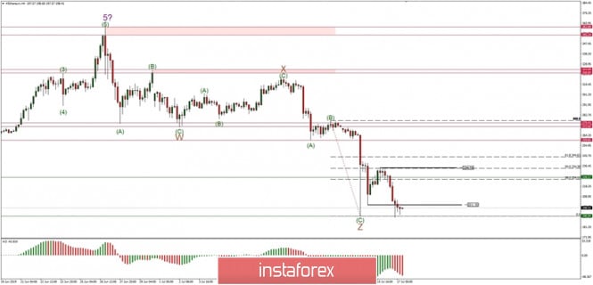 Technical analysis of ETH/USD for 17/07/2019: